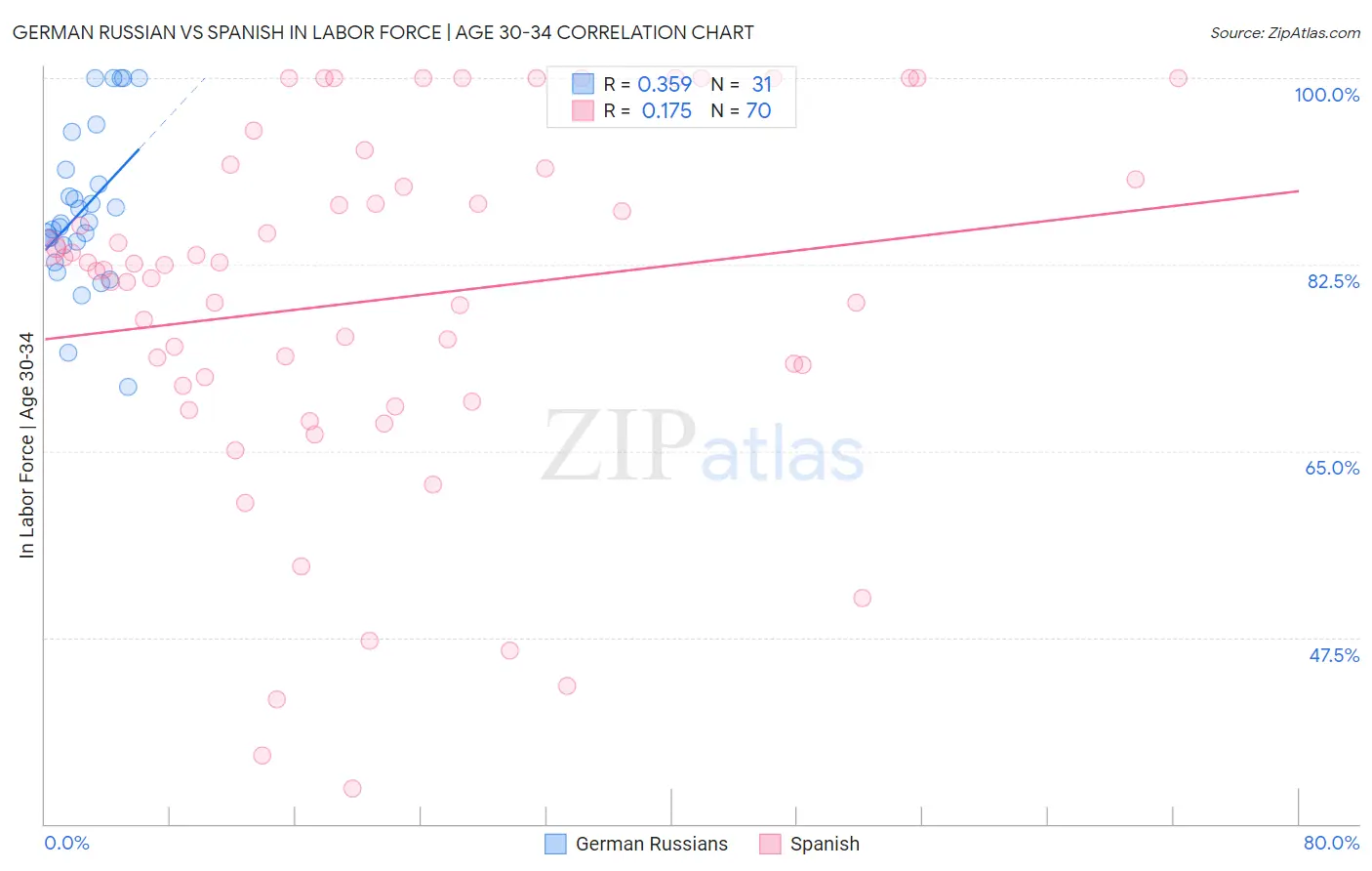German Russian vs Spanish In Labor Force | Age 30-34
