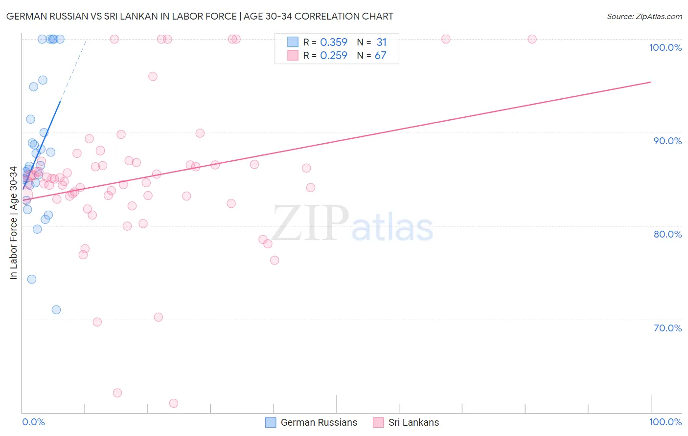 German Russian vs Sri Lankan In Labor Force | Age 30-34