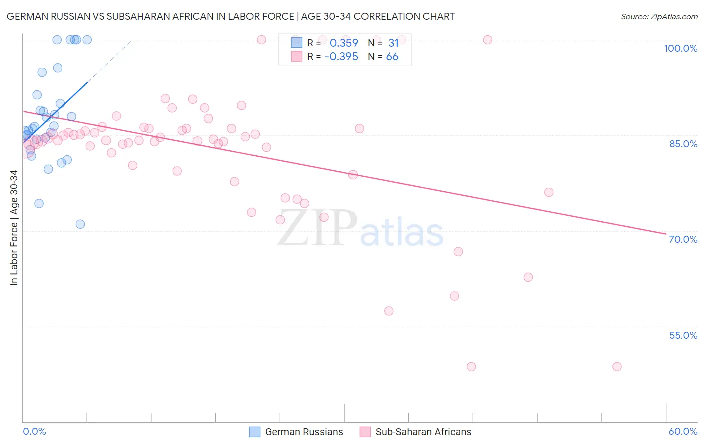 German Russian vs Subsaharan African In Labor Force | Age 30-34