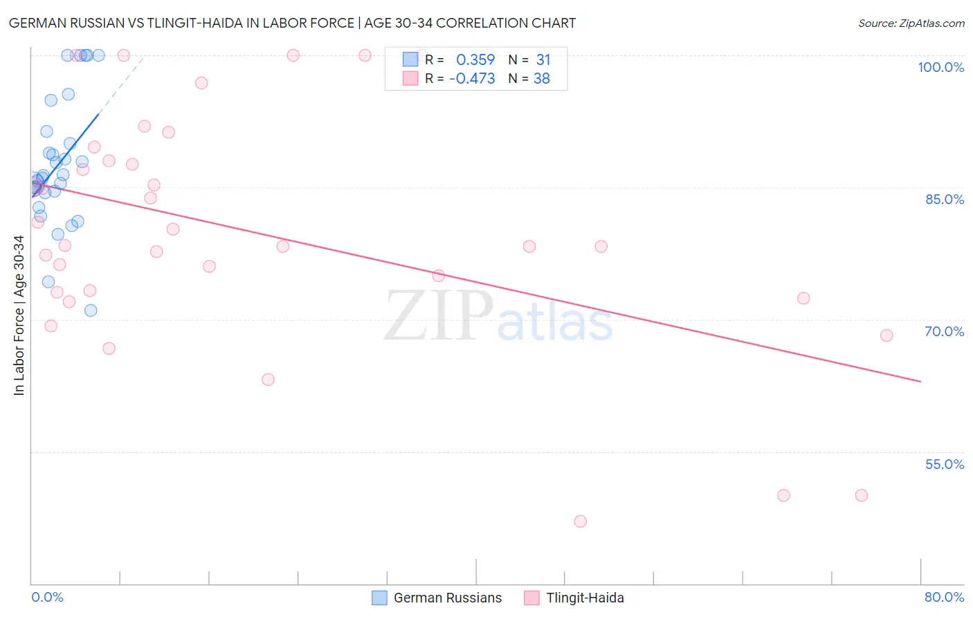 German Russian vs Tlingit-Haida In Labor Force | Age 30-34