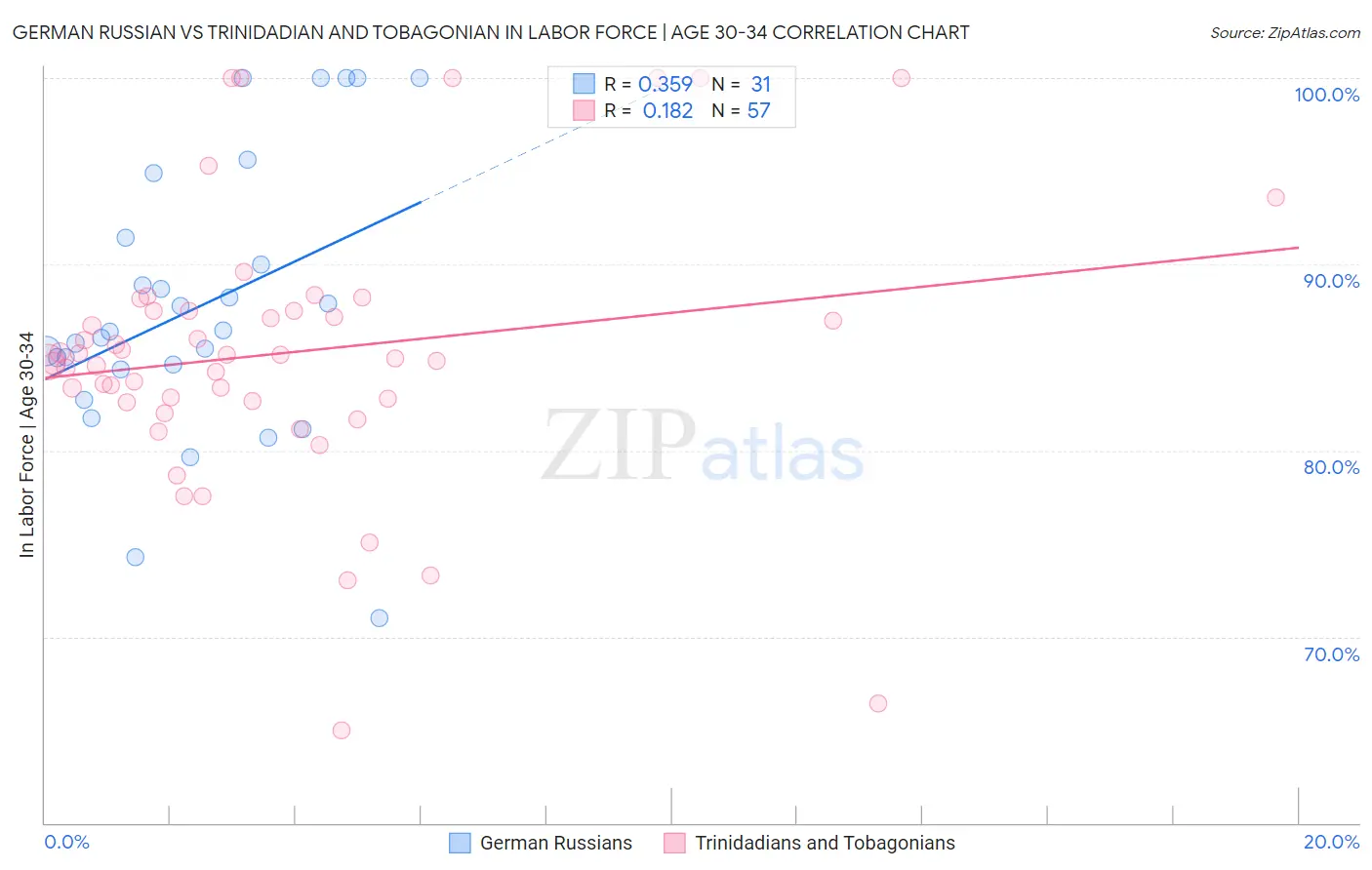 German Russian vs Trinidadian and Tobagonian In Labor Force | Age 30-34