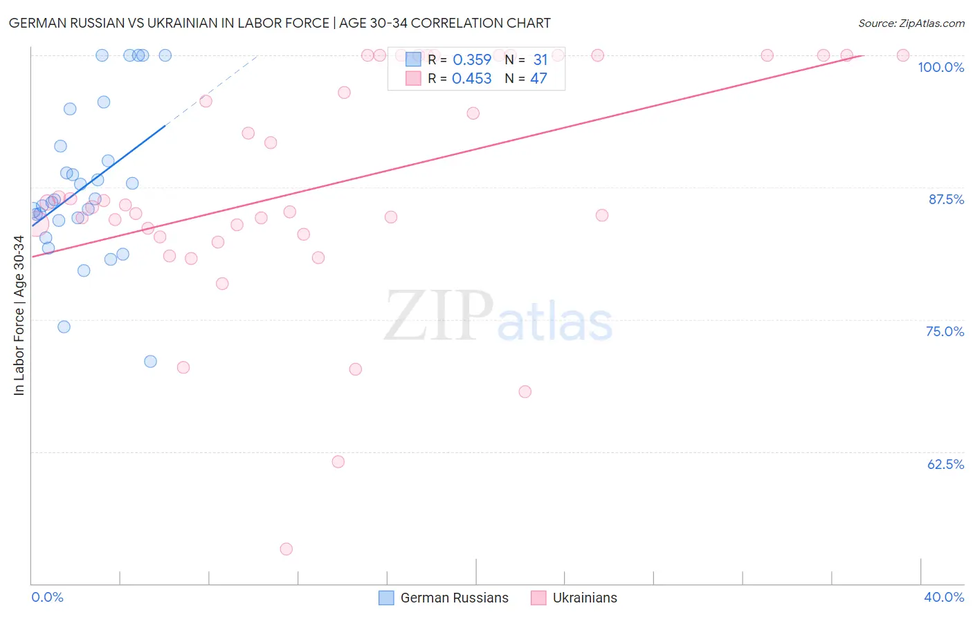 German Russian vs Ukrainian In Labor Force | Age 30-34