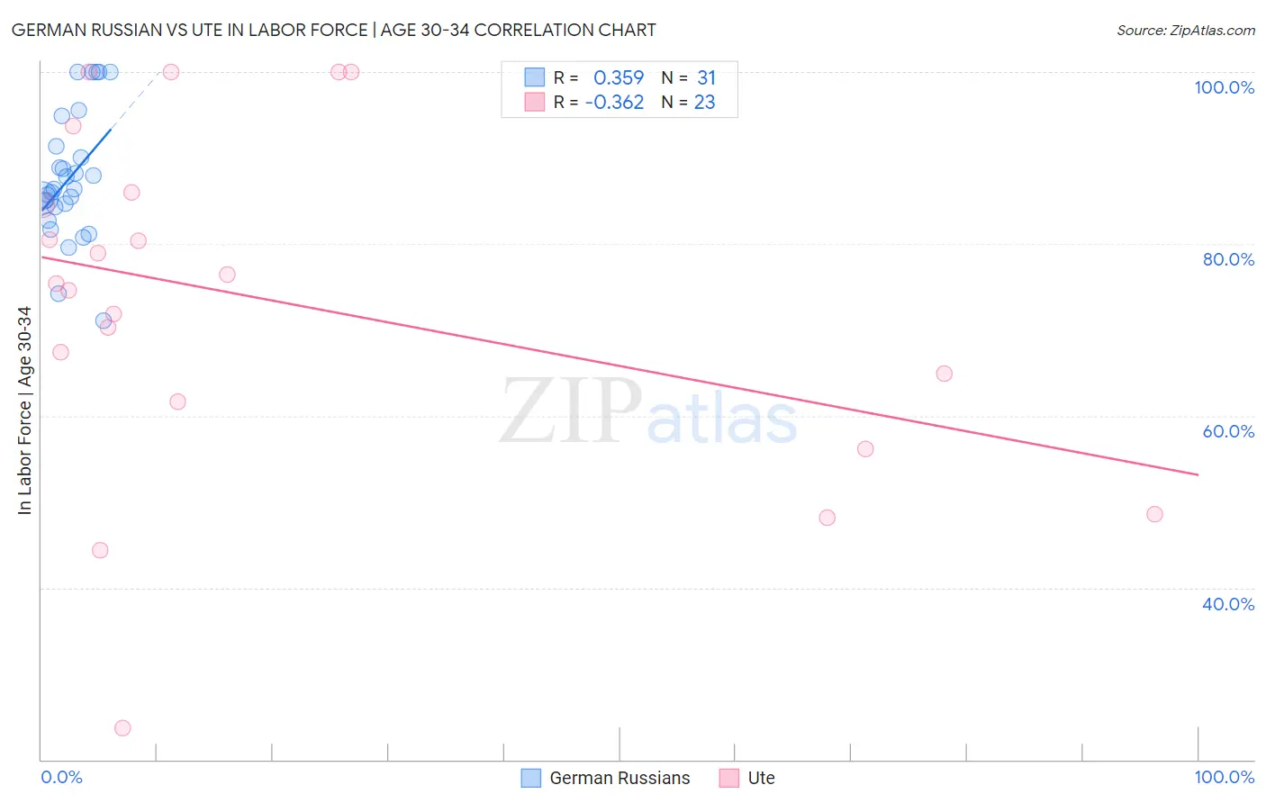 German Russian vs Ute In Labor Force | Age 30-34