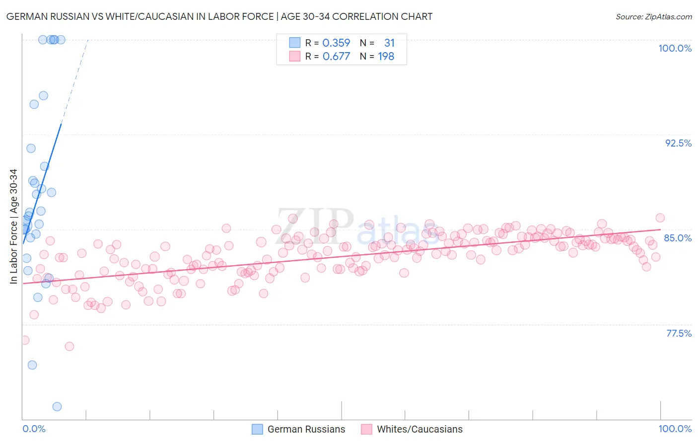 German Russian vs White/Caucasian In Labor Force | Age 30-34