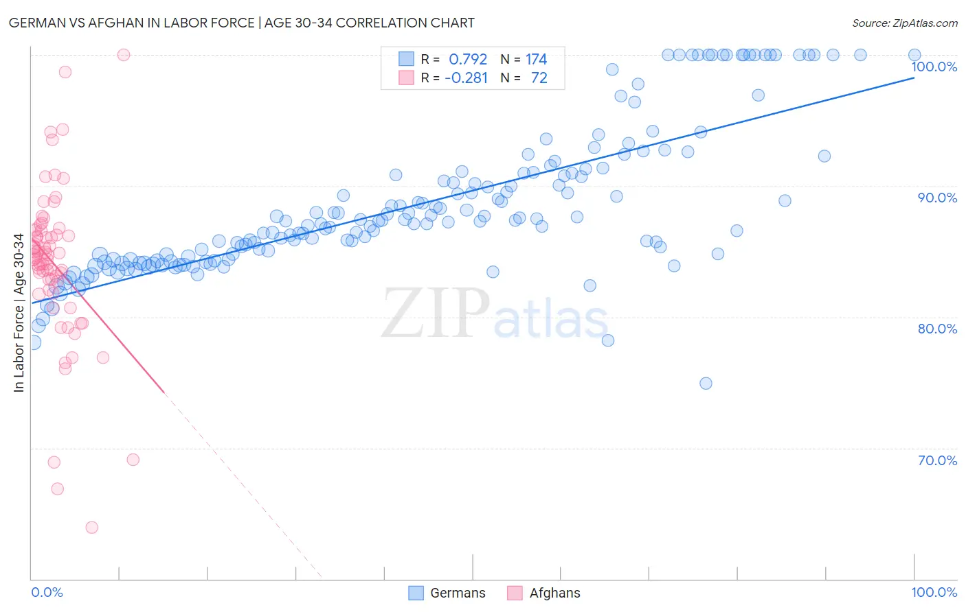 German vs Afghan In Labor Force | Age 30-34