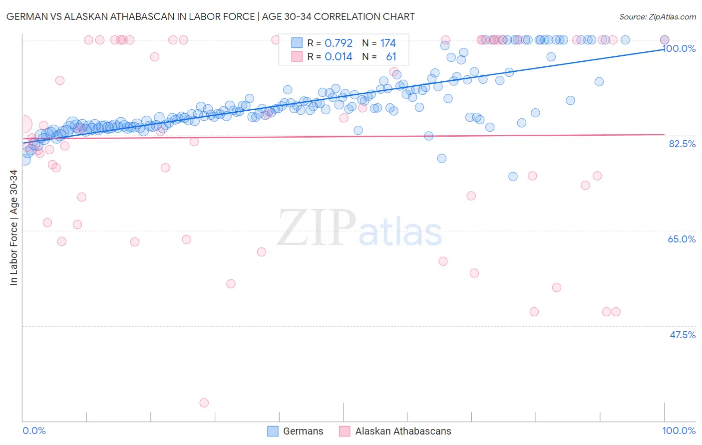 German vs Alaskan Athabascan In Labor Force | Age 30-34