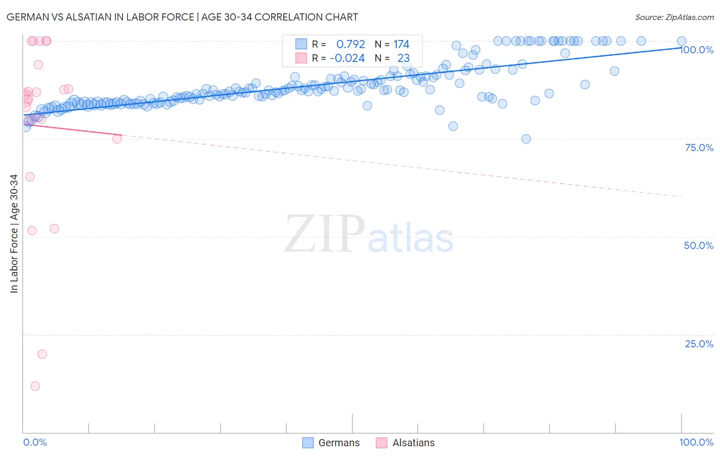 German vs Alsatian In Labor Force | Age 30-34