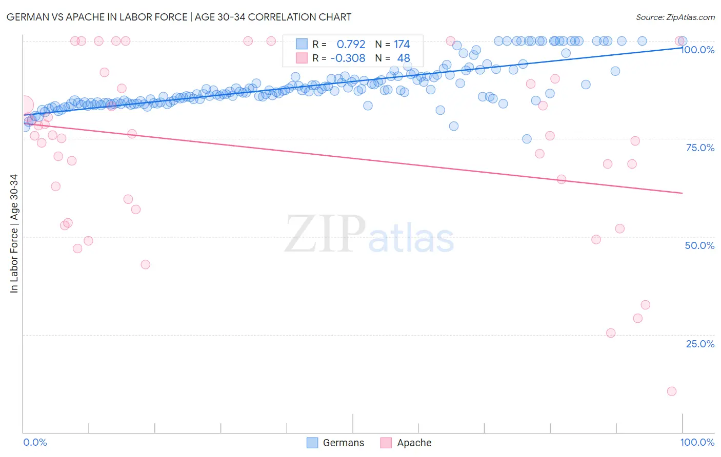 German vs Apache In Labor Force | Age 30-34