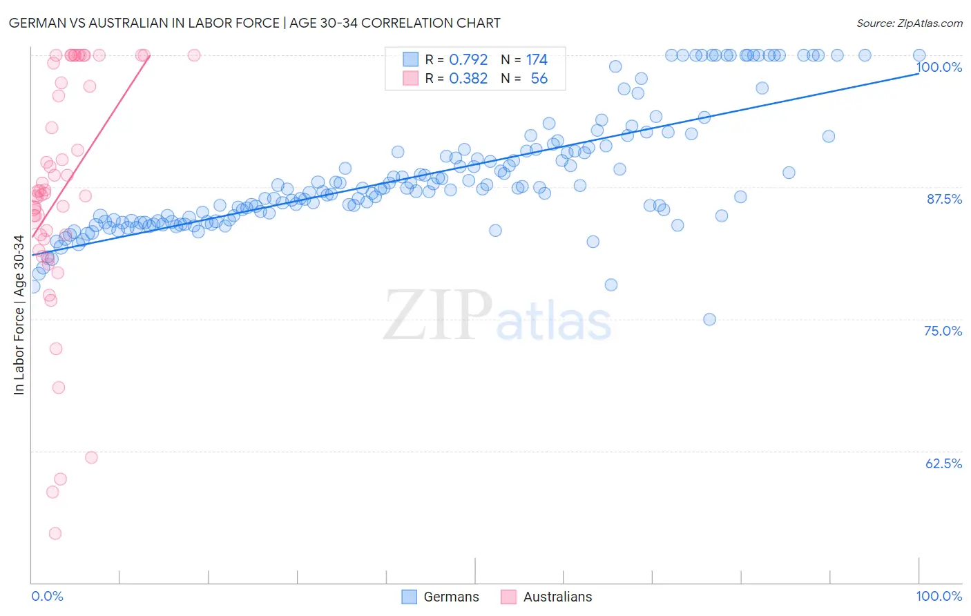 German vs Australian In Labor Force | Age 30-34