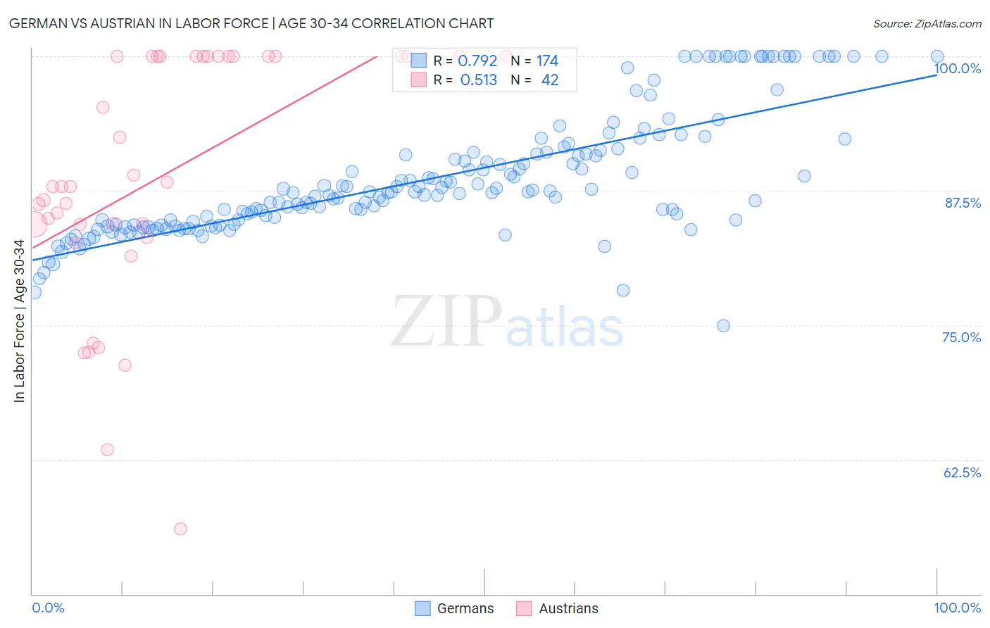 German vs Austrian In Labor Force | Age 30-34