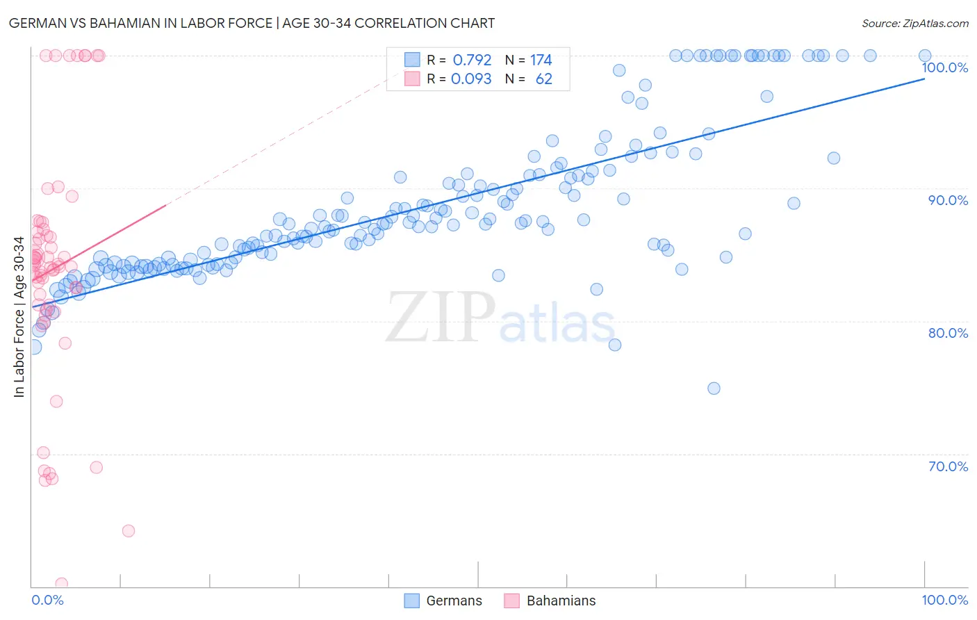 German vs Bahamian In Labor Force | Age 30-34