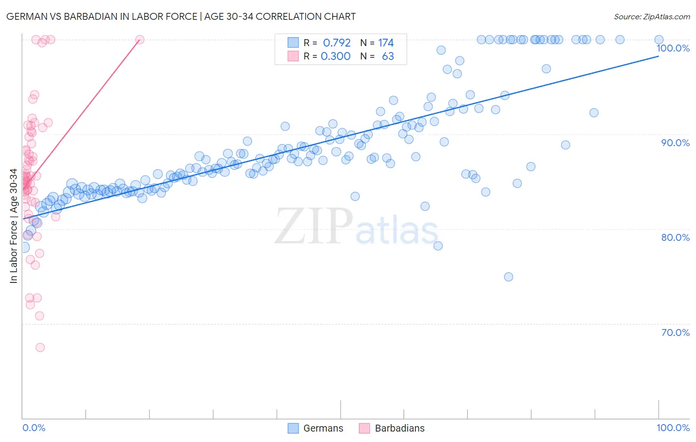 German vs Barbadian In Labor Force | Age 30-34