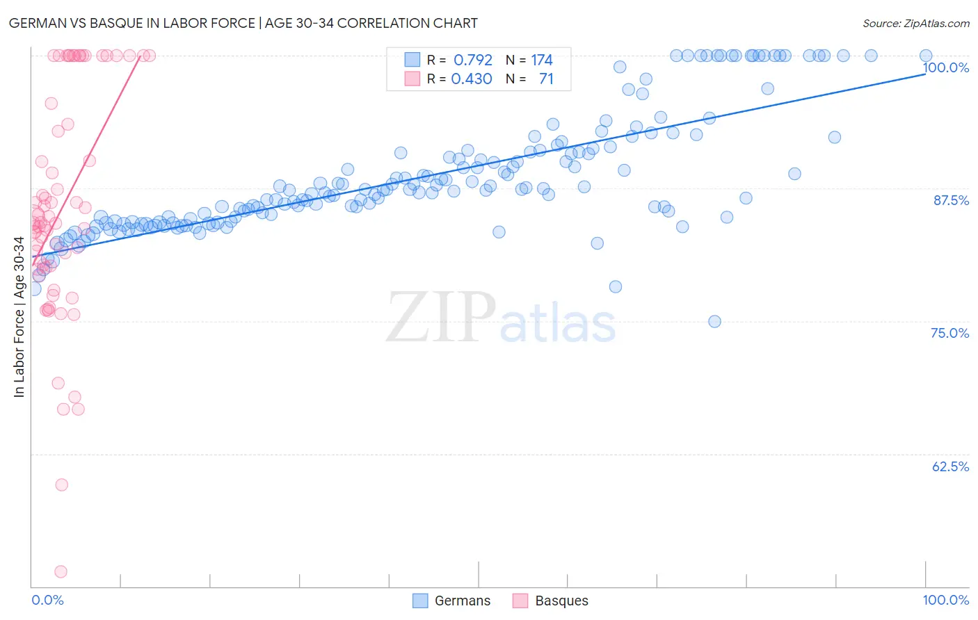 German vs Basque In Labor Force | Age 30-34