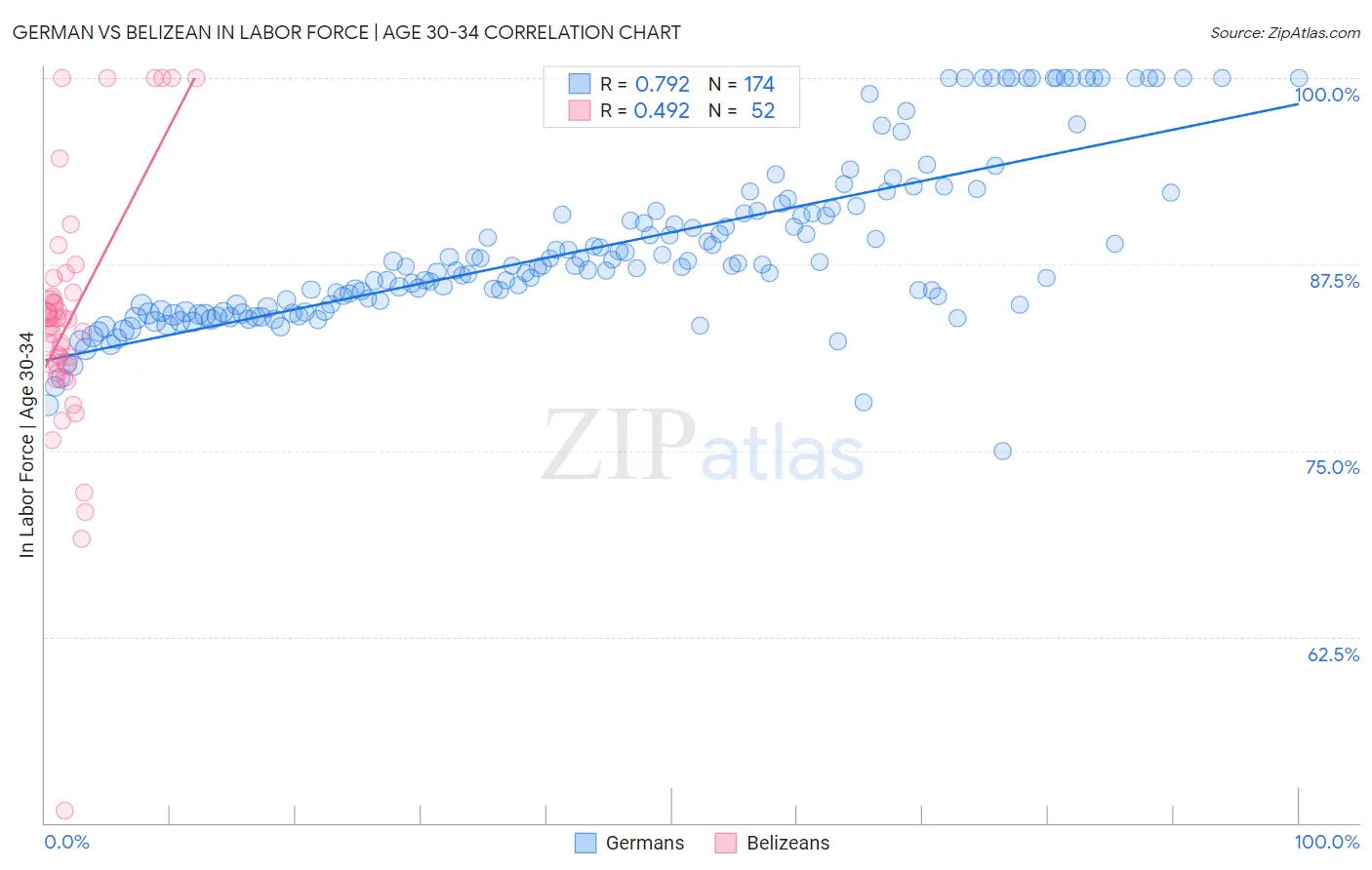 German vs Belizean In Labor Force | Age 30-34