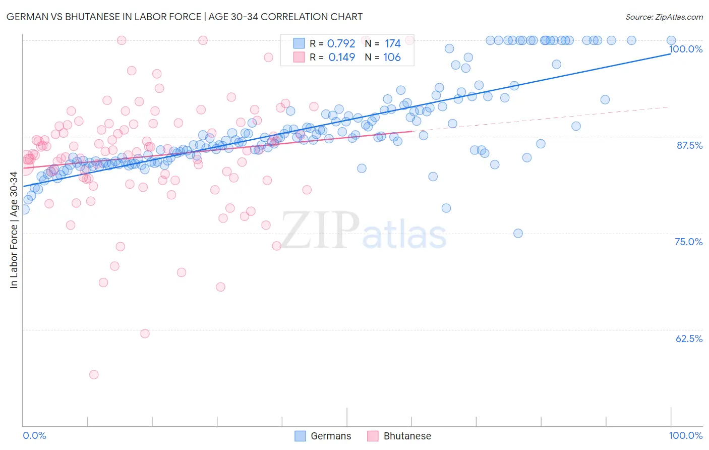 German vs Bhutanese In Labor Force | Age 30-34