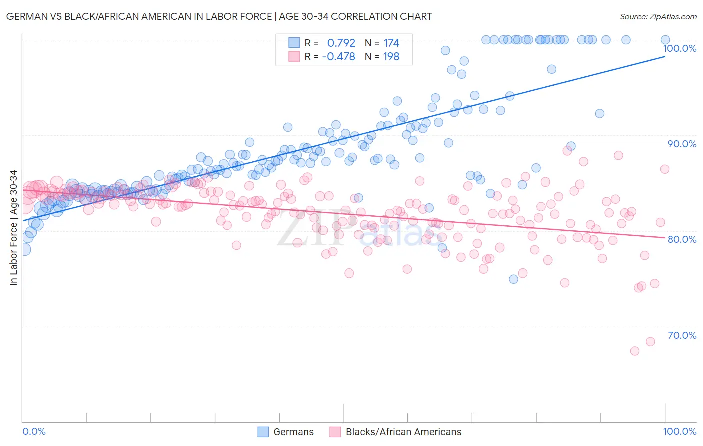 German vs Black/African American In Labor Force | Age 30-34