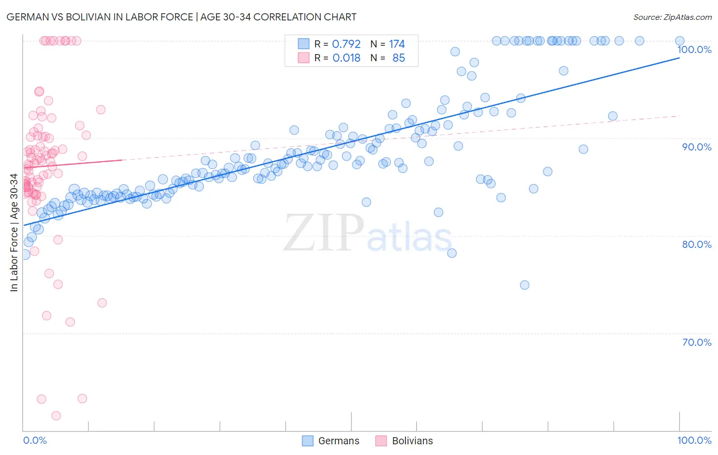 German vs Bolivian In Labor Force | Age 30-34