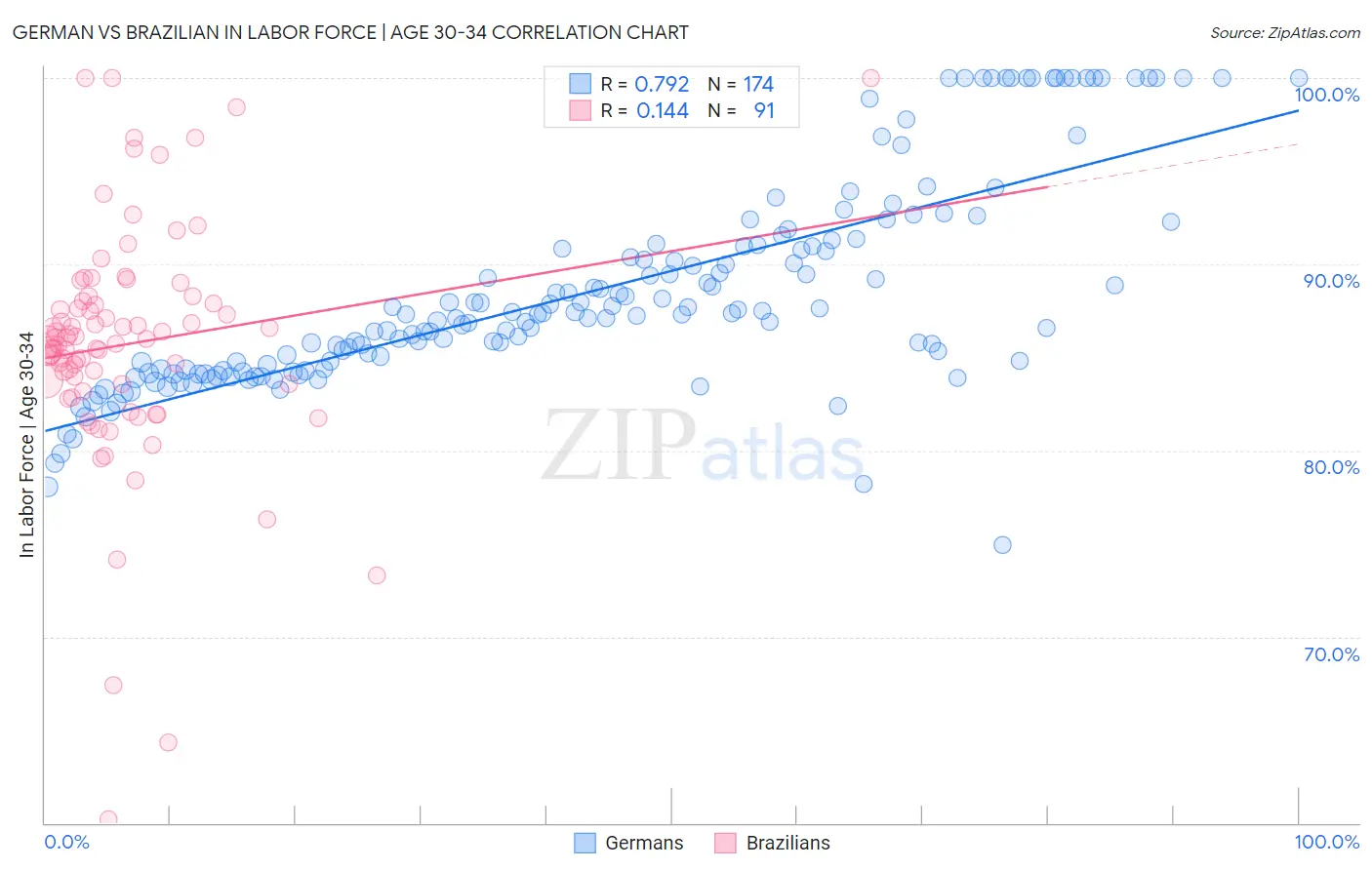 German vs Brazilian In Labor Force | Age 30-34