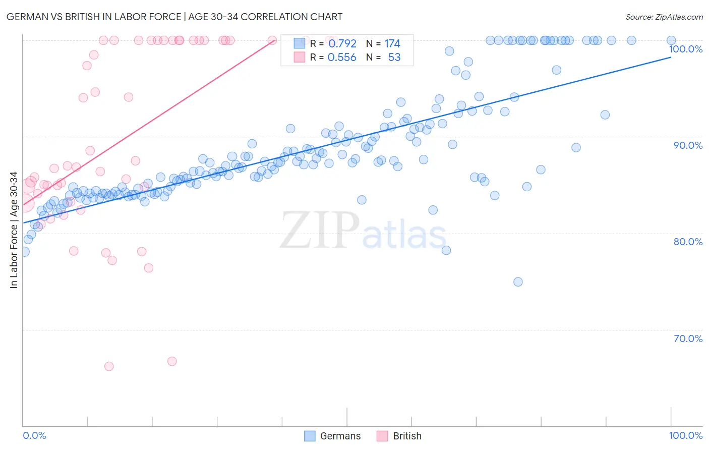 German vs British In Labor Force | Age 30-34