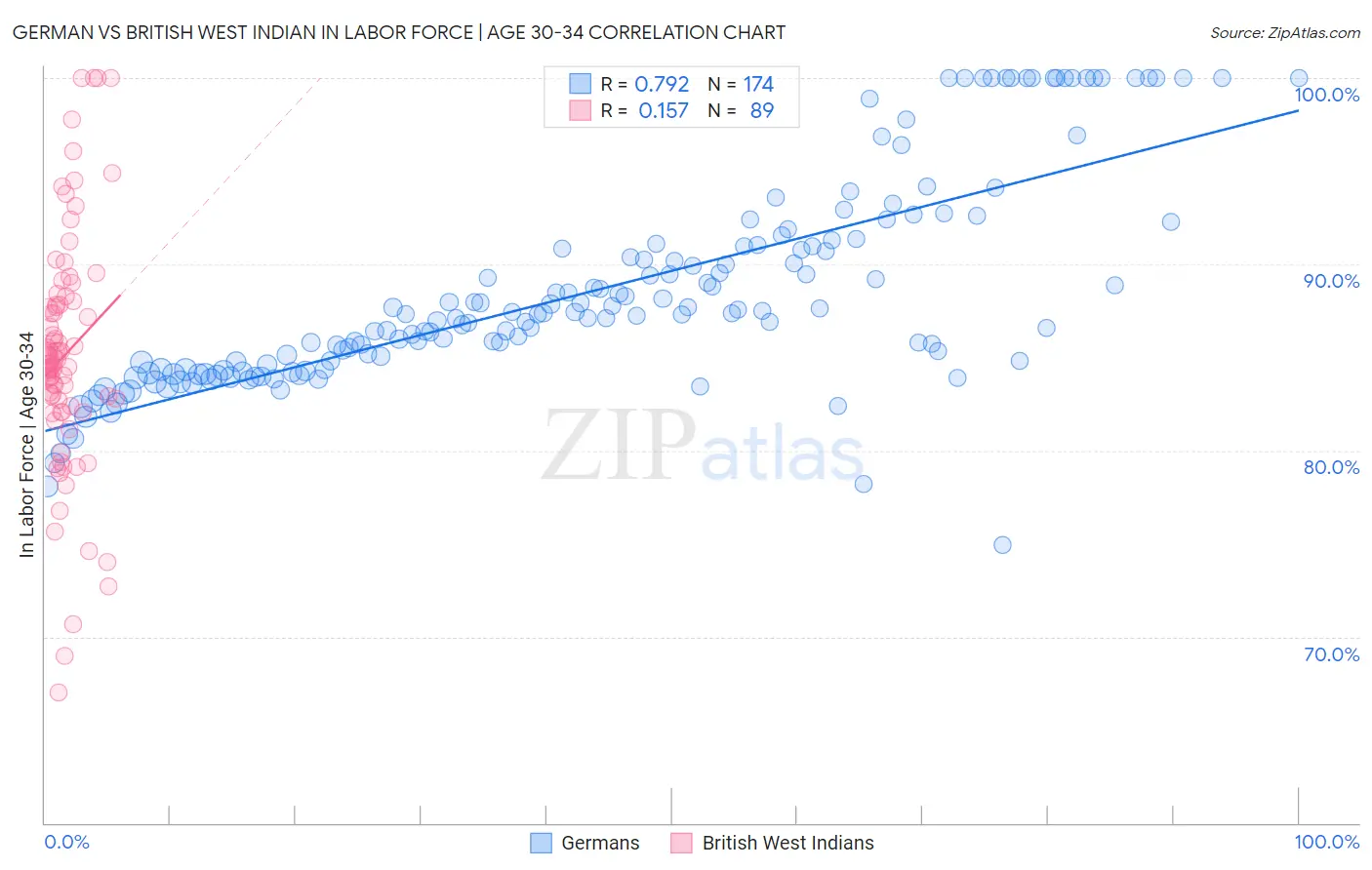 German vs British West Indian In Labor Force | Age 30-34
