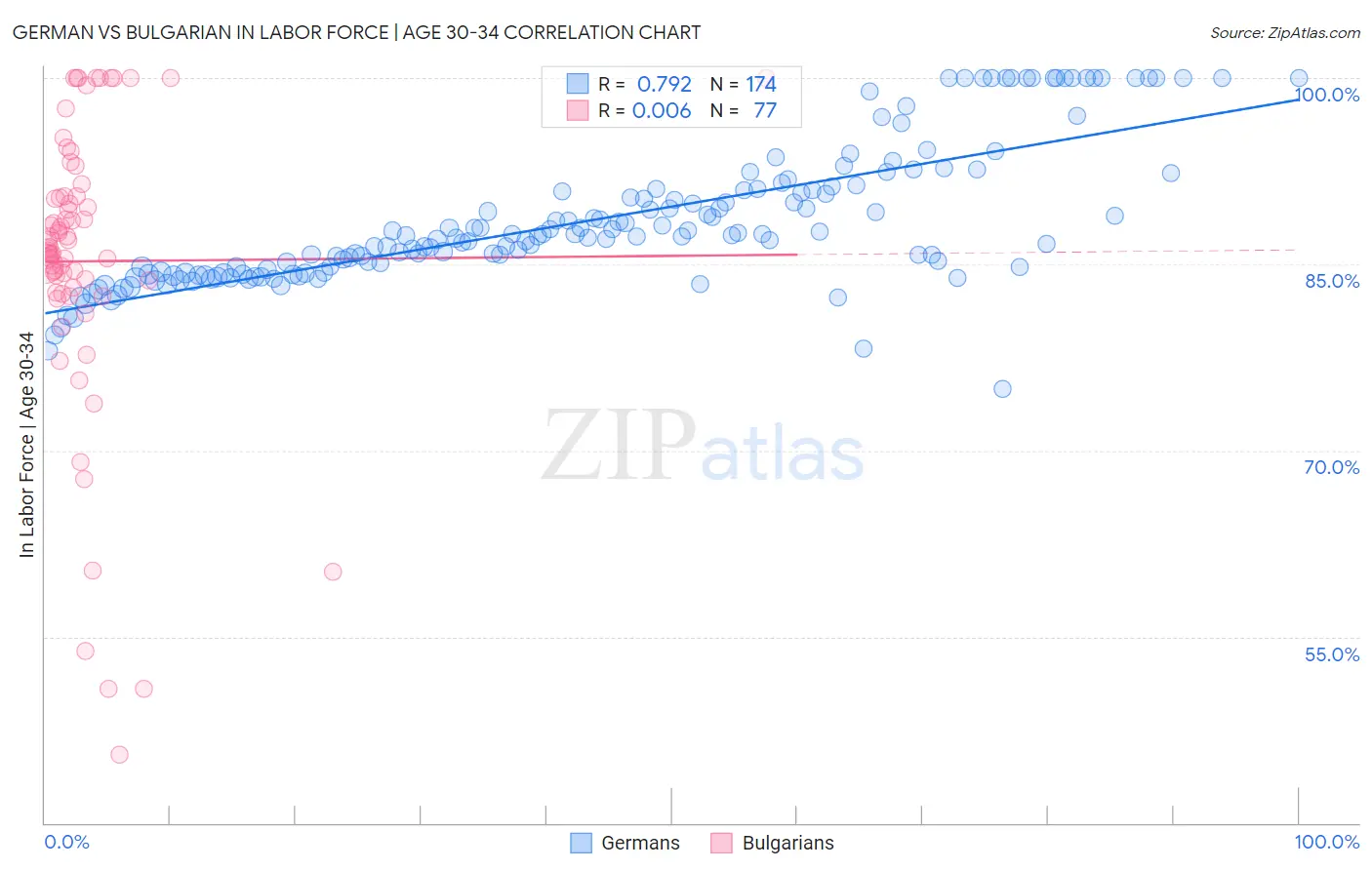 German vs Bulgarian In Labor Force | Age 30-34