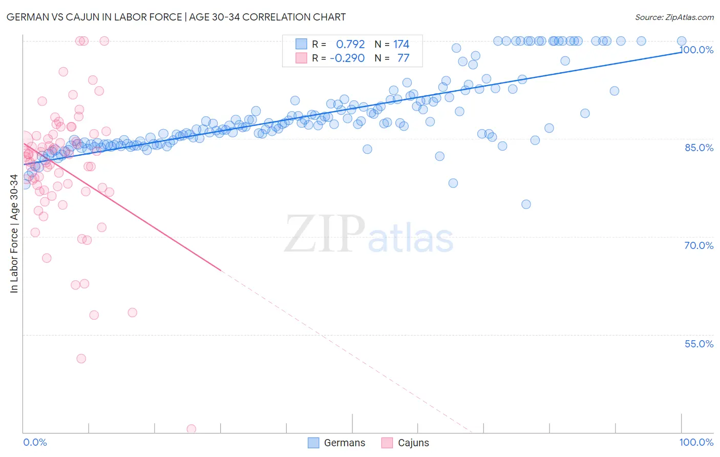 German vs Cajun In Labor Force | Age 30-34