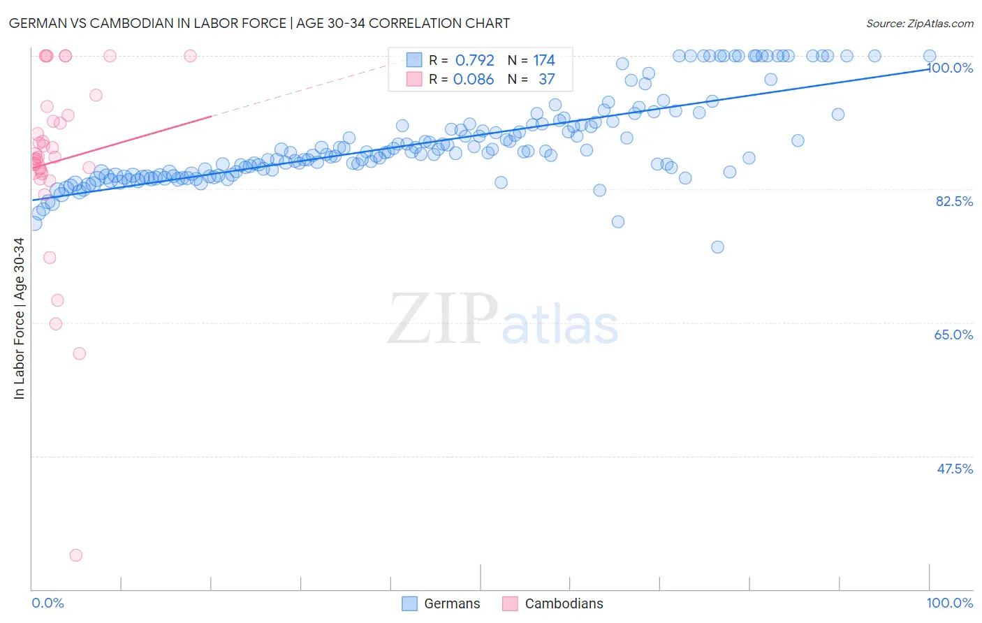 German vs Cambodian In Labor Force | Age 30-34