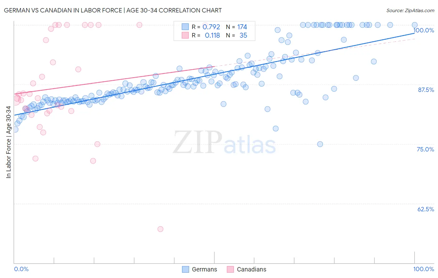 German vs Canadian In Labor Force | Age 30-34