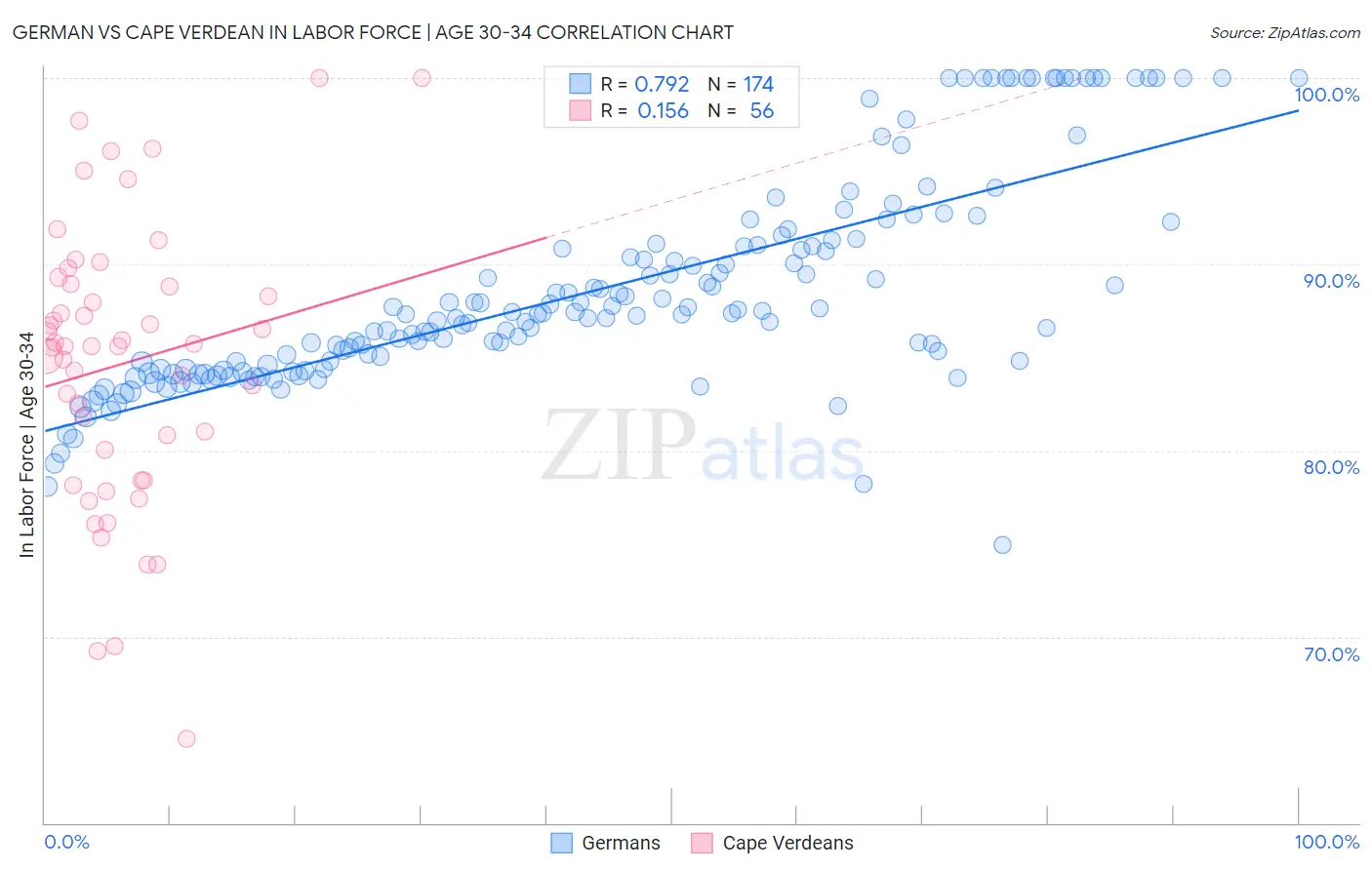German vs Cape Verdean In Labor Force | Age 30-34