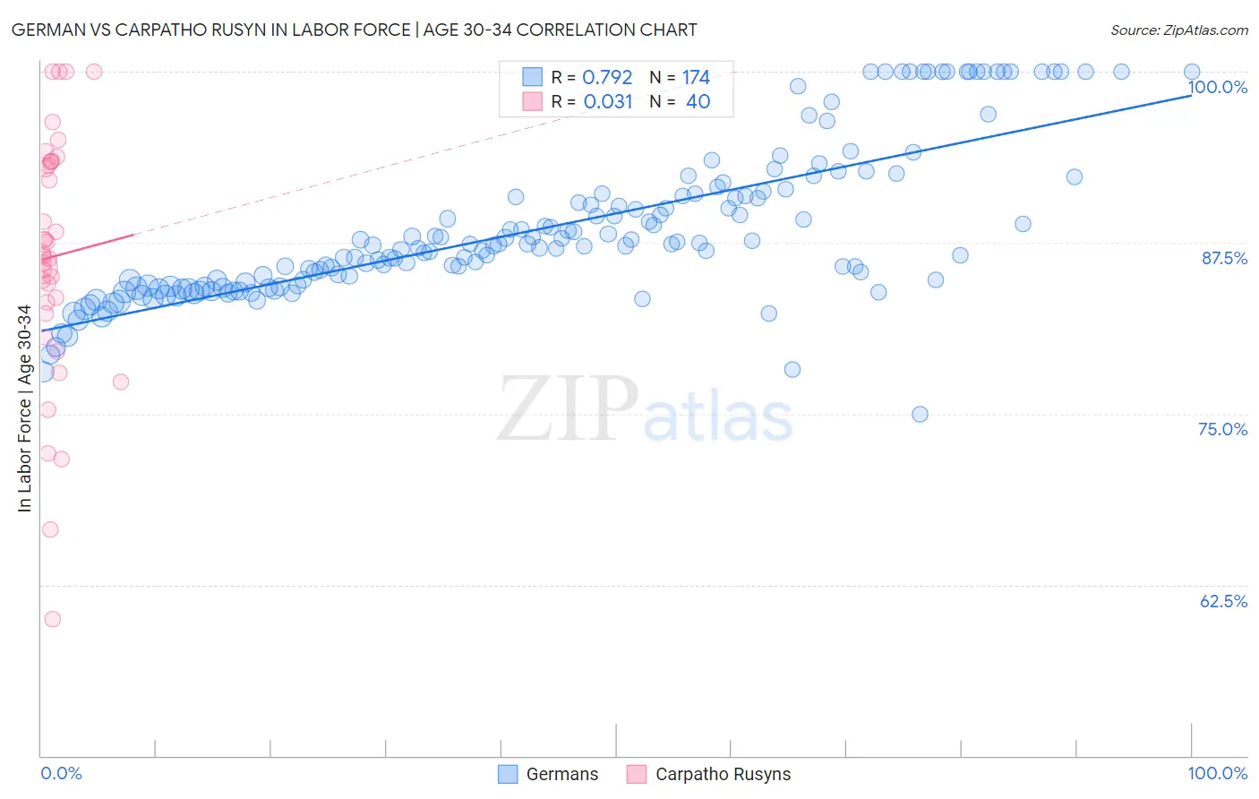 German vs Carpatho Rusyn In Labor Force | Age 30-34