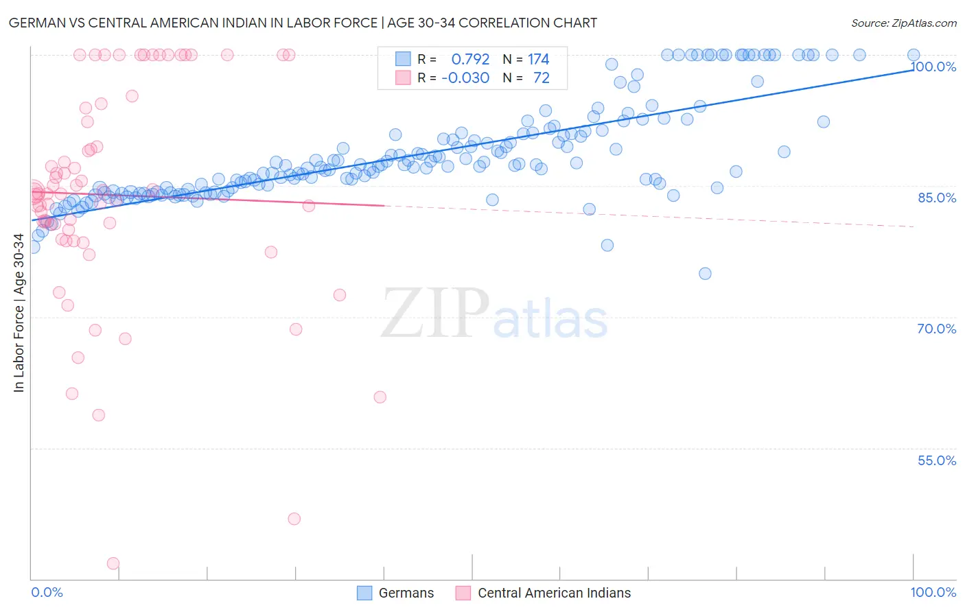 German vs Central American Indian In Labor Force | Age 30-34