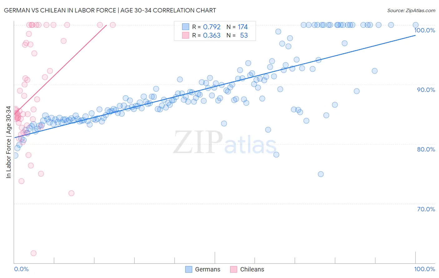 German vs Chilean In Labor Force | Age 30-34