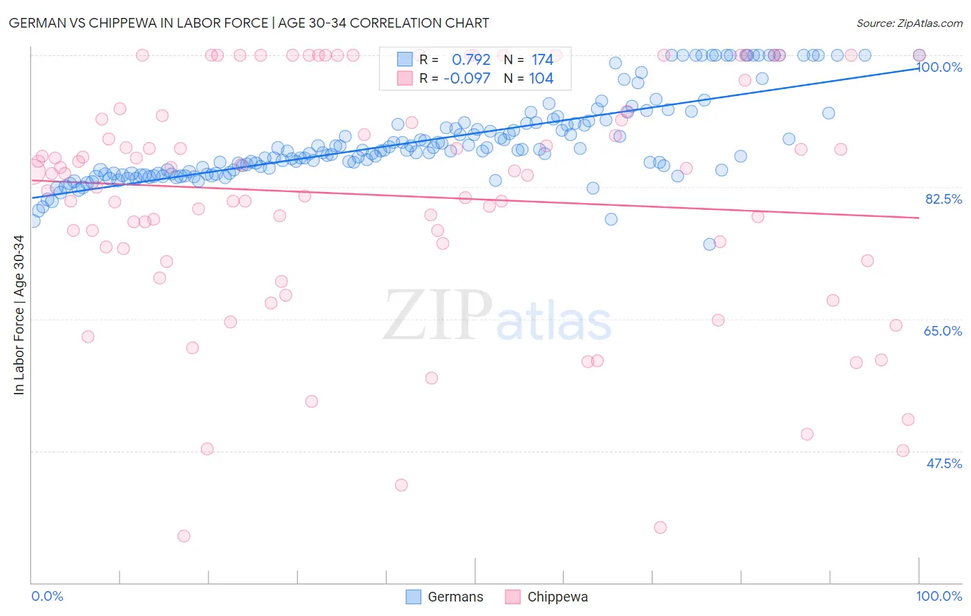 German vs Chippewa In Labor Force | Age 30-34