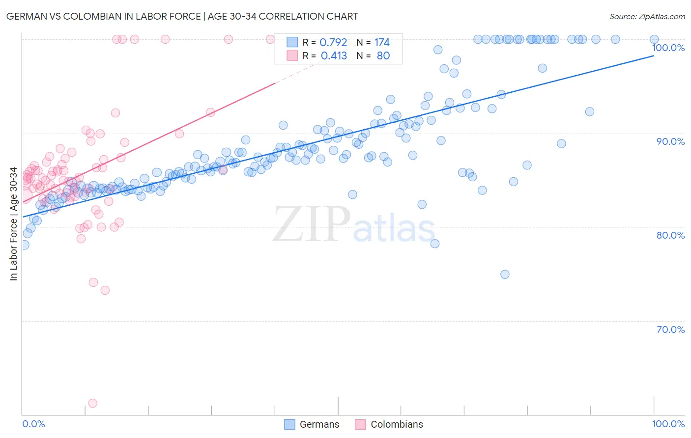 German vs Colombian In Labor Force | Age 30-34