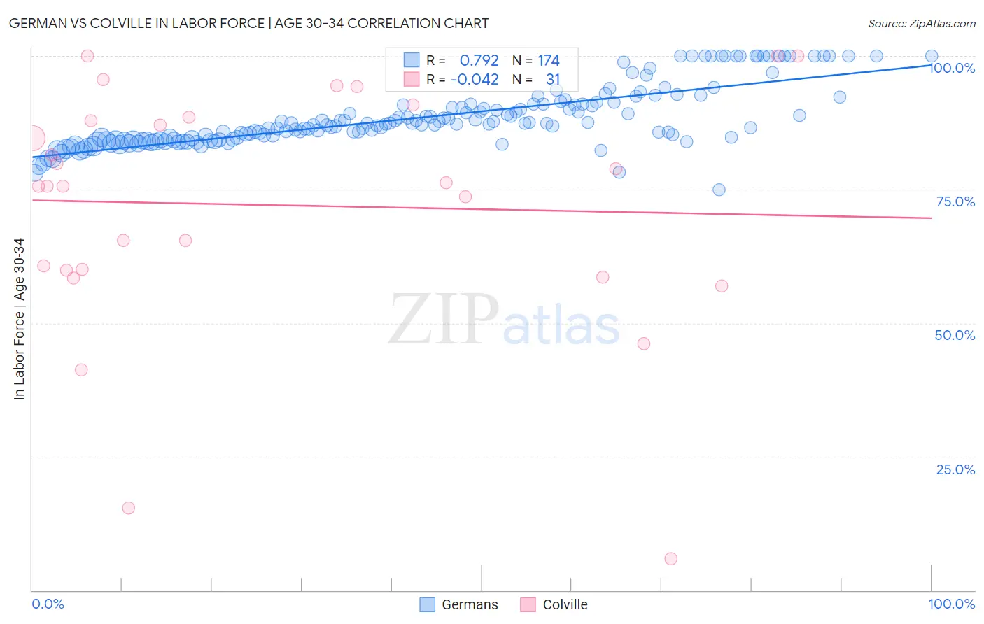 German vs Colville In Labor Force | Age 30-34