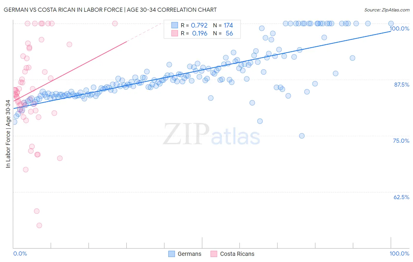 German vs Costa Rican In Labor Force | Age 30-34