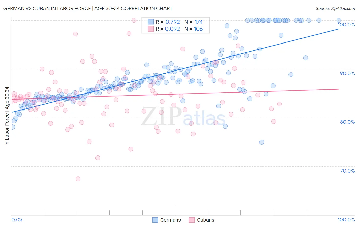 German vs Cuban In Labor Force | Age 30-34