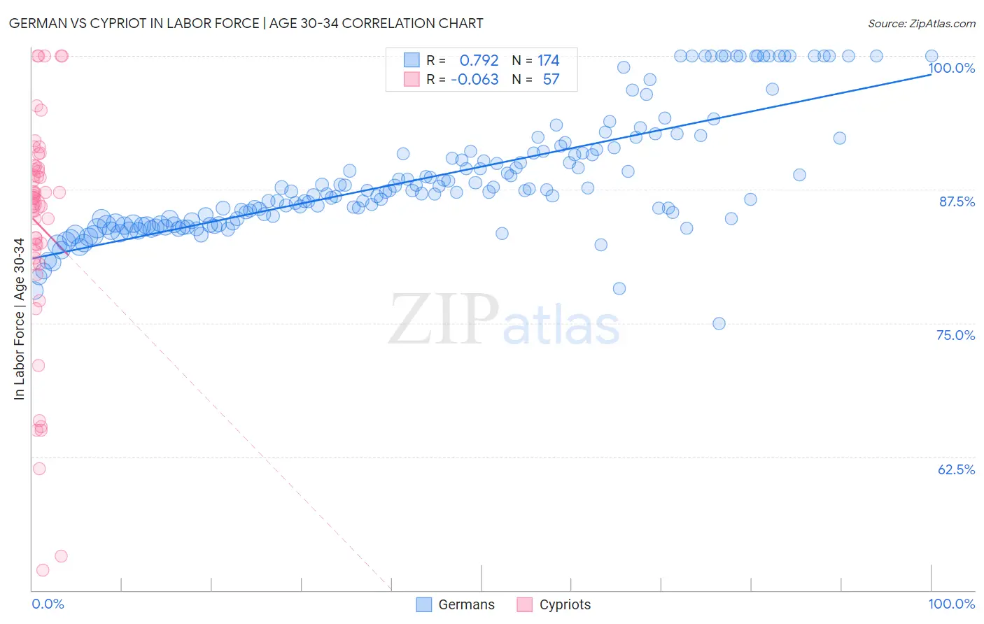 German vs Cypriot In Labor Force | Age 30-34