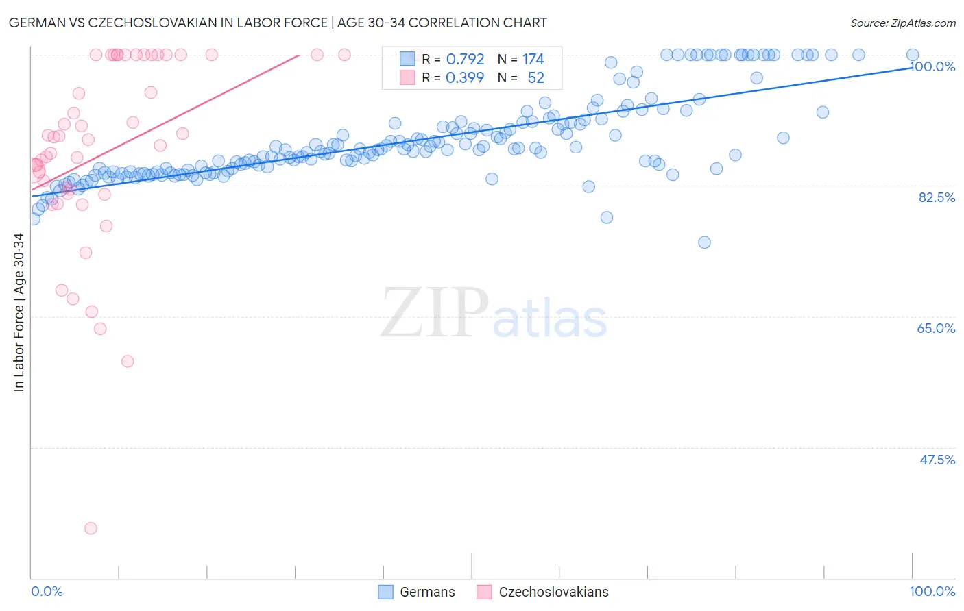 German vs Czechoslovakian In Labor Force | Age 30-34