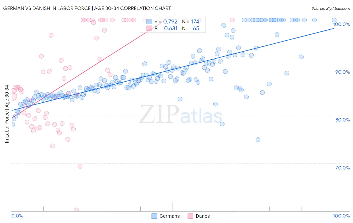 German vs Danish In Labor Force | Age 30-34