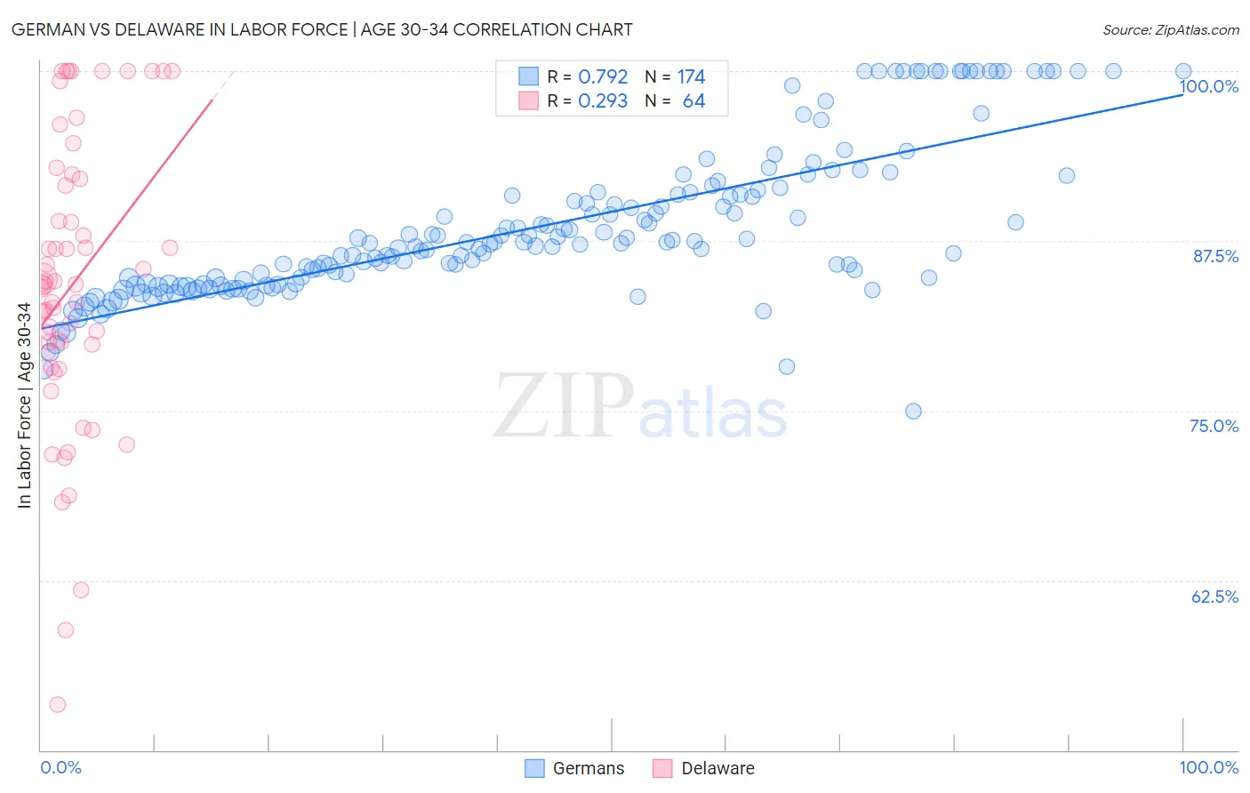 German vs Delaware In Labor Force | Age 30-34
