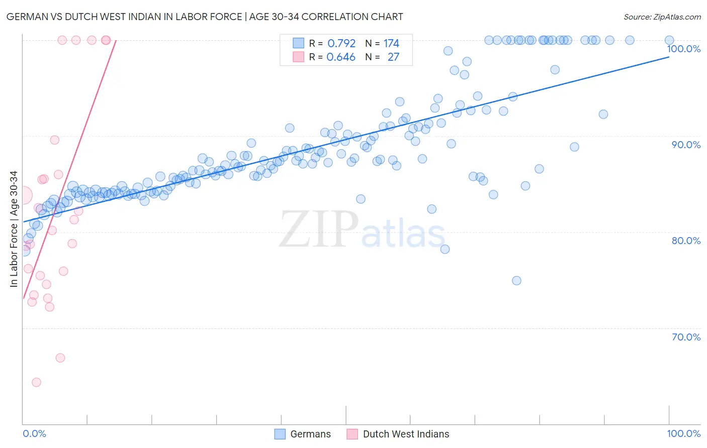 German vs Dutch West Indian In Labor Force | Age 30-34