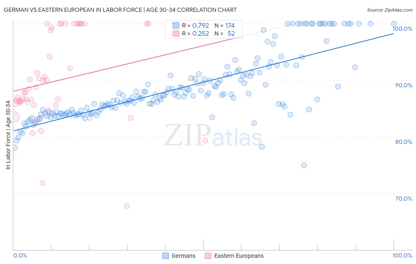 German vs Eastern European In Labor Force | Age 30-34