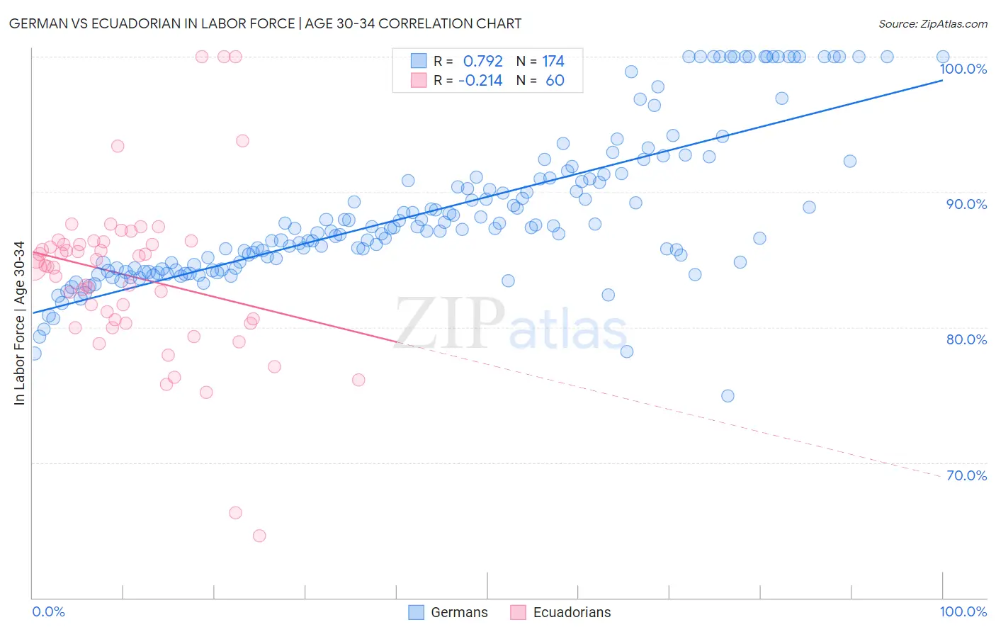 German vs Ecuadorian In Labor Force | Age 30-34