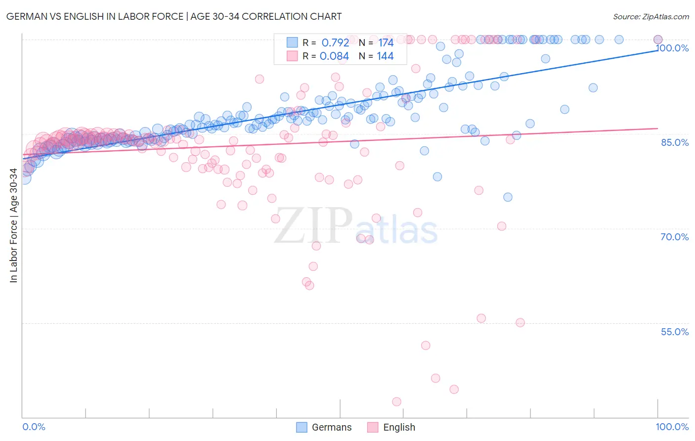 German vs English In Labor Force | Age 30-34