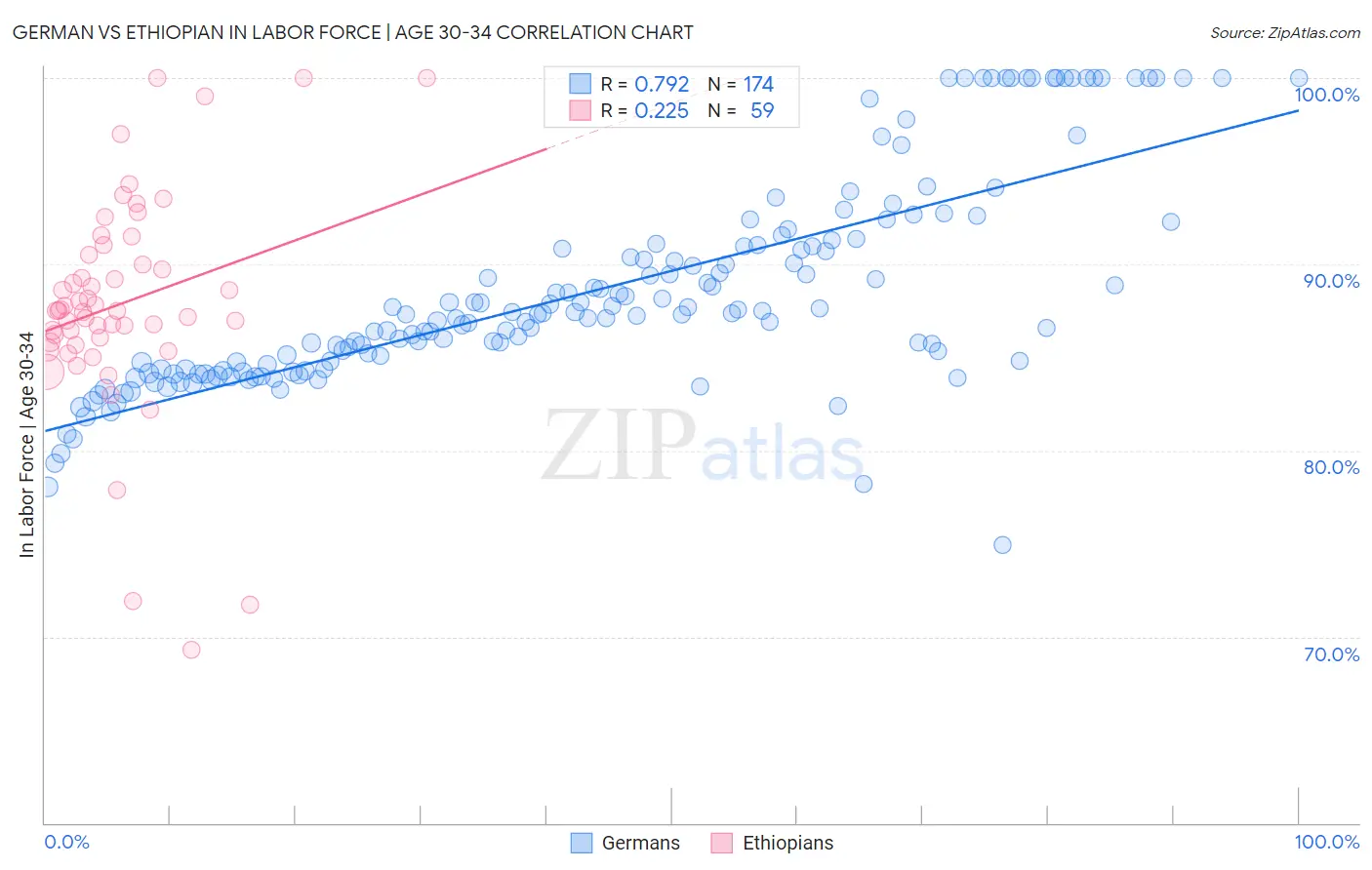 German vs Ethiopian In Labor Force | Age 30-34