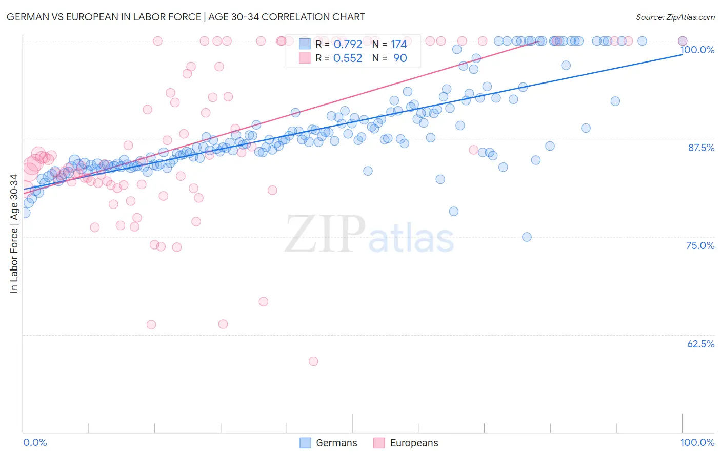 German vs European In Labor Force | Age 30-34