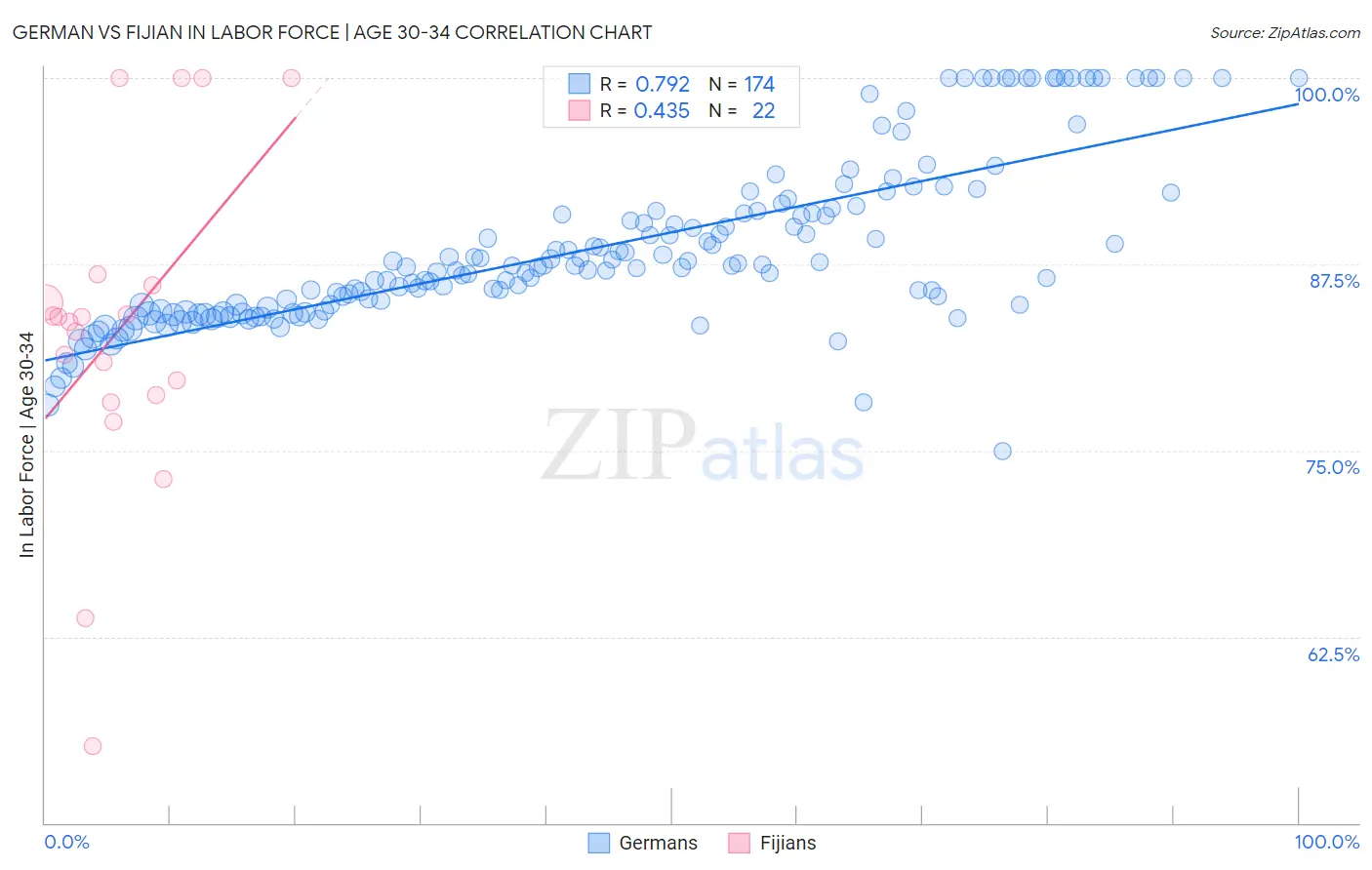 German vs Fijian In Labor Force | Age 30-34