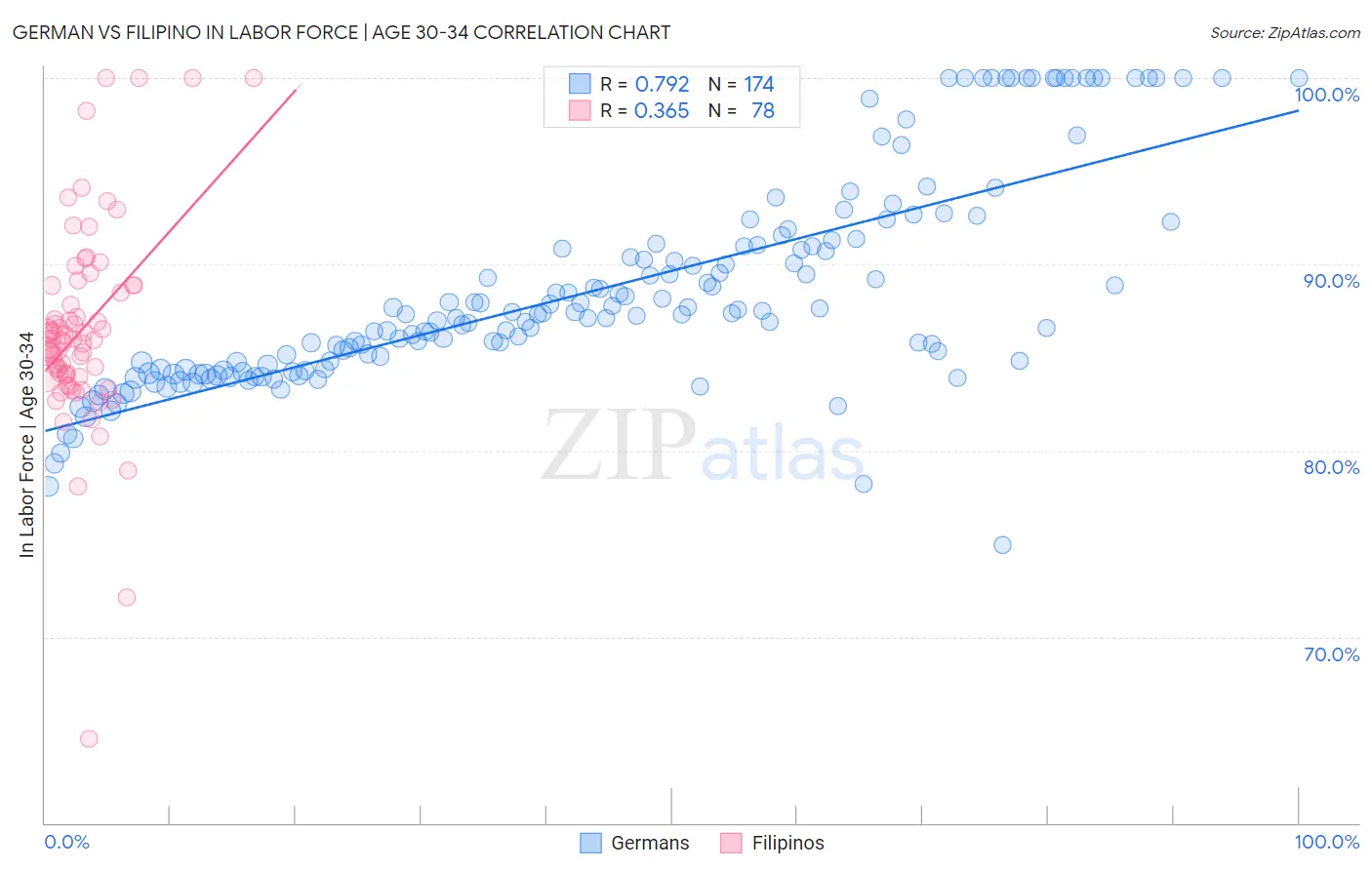 German vs Filipino In Labor Force | Age 30-34