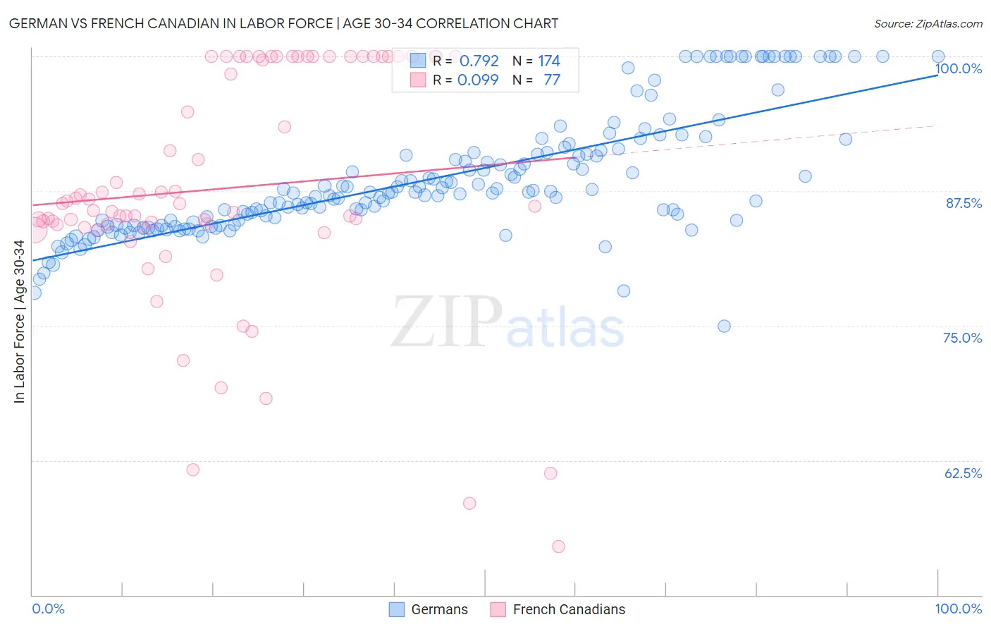 German vs French Canadian In Labor Force | Age 30-34